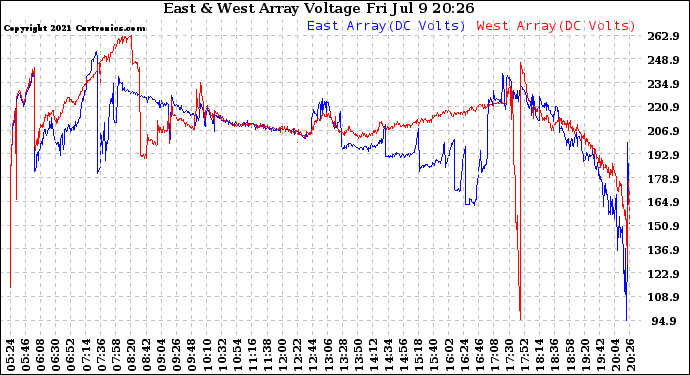 Solar PV/Inverter Performance Photovoltaic Panel Voltage Output