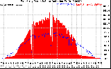 Solar PV/Inverter Performance East Array Power Output & Solar Radiation