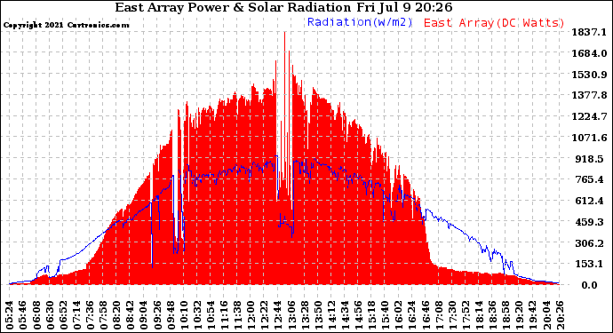 Solar PV/Inverter Performance East Array Power Output & Solar Radiation