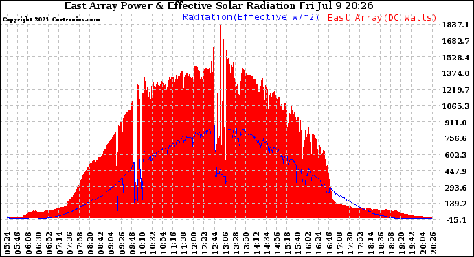 Solar PV/Inverter Performance East Array Power Output & Effective Solar Radiation