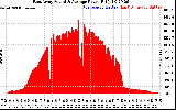 Solar PV/Inverter Performance East Array Actual & Average Power Output