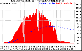 Solar PV/Inverter Performance East Array Actual & Running Average Power Output