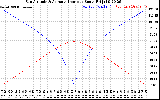 Solar PV/Inverter Performance Sun Altitude Angle & Azimuth Angle