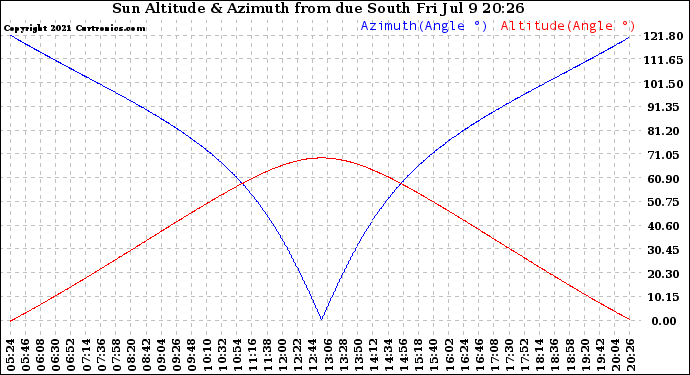 Solar PV/Inverter Performance Sun Altitude Angle & Azimuth Angle