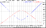 Solar PV/Inverter Performance Sun Altitude Angle & Sun Incidence Angle on PV Panels