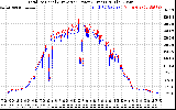 Solar PV/Inverter Performance PV Panel Power Output & Inverter Power Output