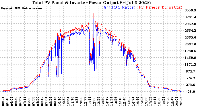 Solar PV/Inverter Performance PV Panel Power Output & Inverter Power Output