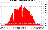 Solar PV/Inverter Performance Total PV Panel Power Output & Solar Radiation