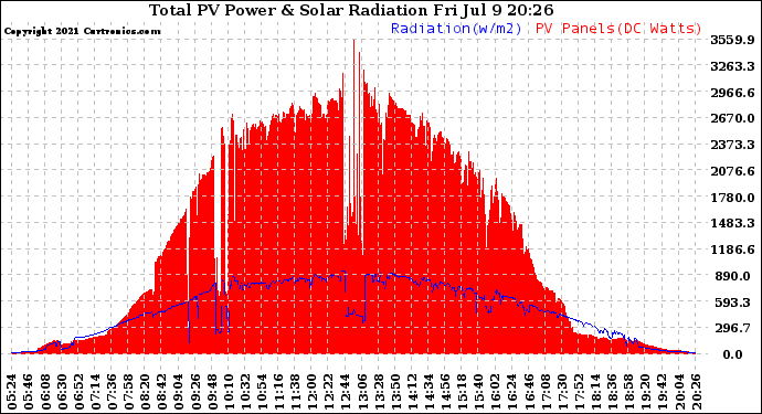 Solar PV/Inverter Performance Total PV Panel Power Output & Solar Radiation