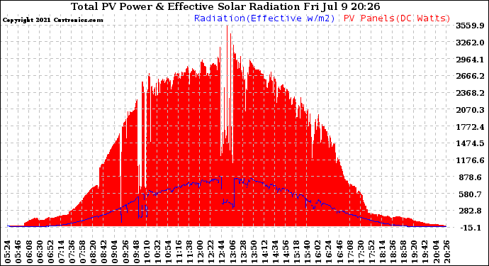 Solar PV/Inverter Performance Total PV Panel Power Output & Effective Solar Radiation