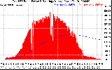 Solar PV/Inverter Performance Total PV Panel & Running Average Power Output