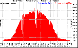 Solar PV/Inverter Performance Total PV Panel Power Output