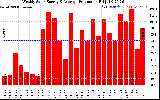 Solar PV/Inverter Performance Weekly Solar Energy Production