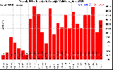 Solar PV/Inverter Performance Weekly Solar Energy Production Value