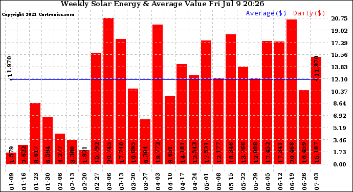 Solar PV/Inverter Performance Weekly Solar Energy Production Value