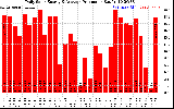 Solar PV/Inverter Performance Daily Solar Energy Production