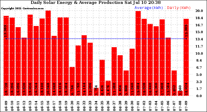 Solar PV/Inverter Performance Daily Solar Energy Production