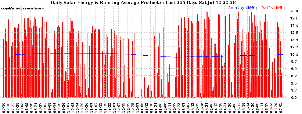 Solar PV/Inverter Performance Daily Solar Energy Production Running Average Last 365 Days