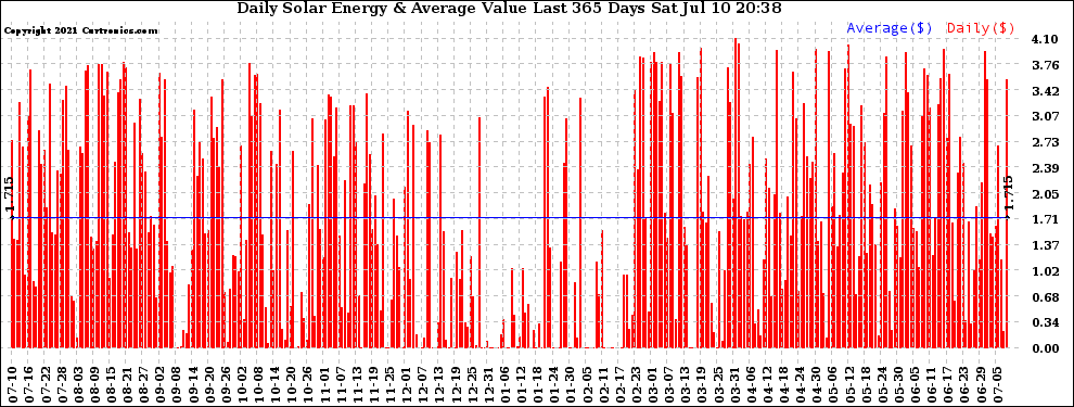 Solar PV/Inverter Performance Daily Solar Energy Production Value Last 365 Days