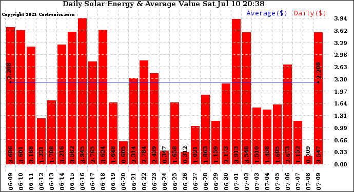 Solar PV/Inverter Performance Daily Solar Energy Production Value