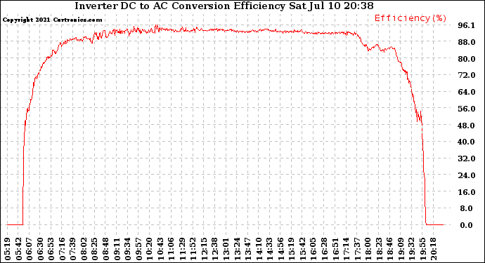 Solar PV/Inverter Performance Inverter DC to AC Conversion Efficiency