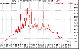 Solar PV/Inverter Performance Daily Energy Production Per Minute