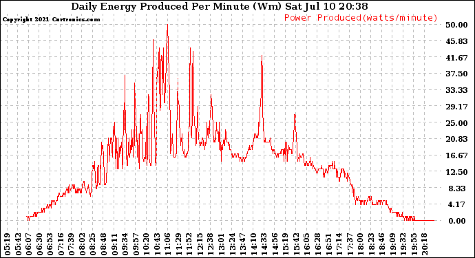 Solar PV/Inverter Performance Daily Energy Production Per Minute