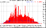 Solar PV/Inverter Performance Grid Power & Solar Radiation