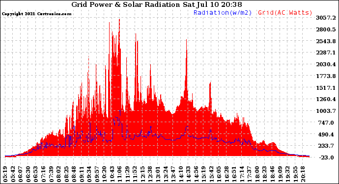 Solar PV/Inverter Performance Grid Power & Solar Radiation