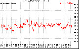 Solar PV/Inverter Performance Grid Voltage