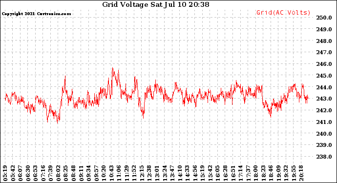 Solar PV/Inverter Performance Grid Voltage