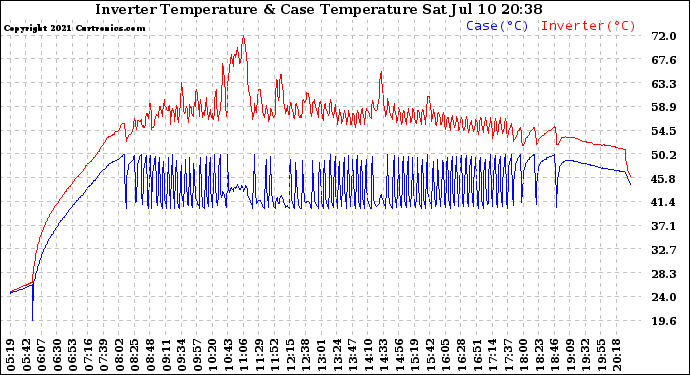 Solar PV/Inverter Performance Inverter Operating Temperature