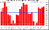 Solar PV/Inverter Performance Monthly Solar Energy Production