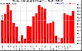 Milwaukee Solar Powered Home MonthlyProductionValue