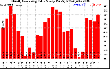 Solar PV/Inverter Performance Monthly Solar Energy Value Average Per Day ($)