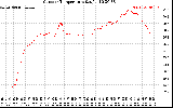 Solar PV/Inverter Performance Outdoor Temperature