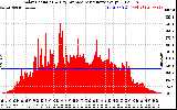 Solar PV/Inverter Performance Solar Radiation & Day Average per Minute