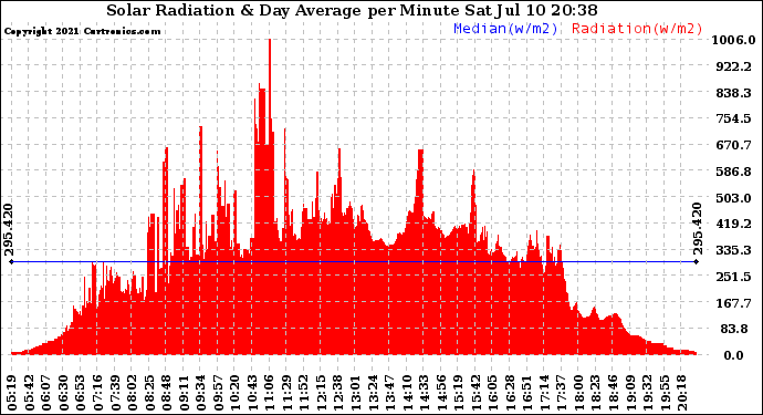 Solar PV/Inverter Performance Solar Radiation & Day Average per Minute