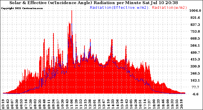 Solar PV/Inverter Performance Solar Radiation & Effective Solar Radiation per Minute