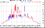 Solar PV/Inverter Performance Photovoltaic Panel Current Output