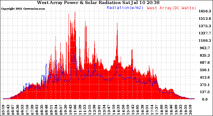 Solar PV/Inverter Performance West Array Power Output & Solar Radiation