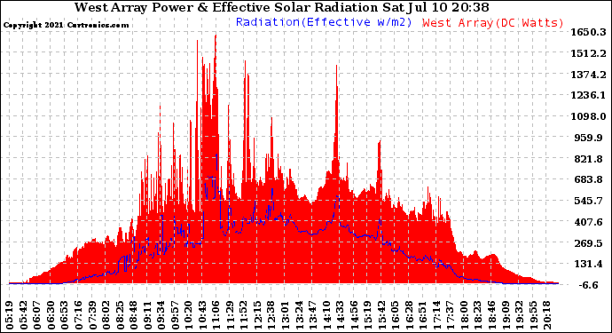 Solar PV/Inverter Performance West Array Power Output & Effective Solar Radiation