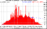 Solar PV/Inverter Performance West Array Actual & Running Average Power Output