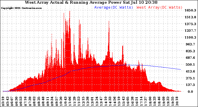 Solar PV/Inverter Performance West Array Actual & Running Average Power Output