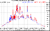 Solar PV/Inverter Performance Photovoltaic Panel Power Output