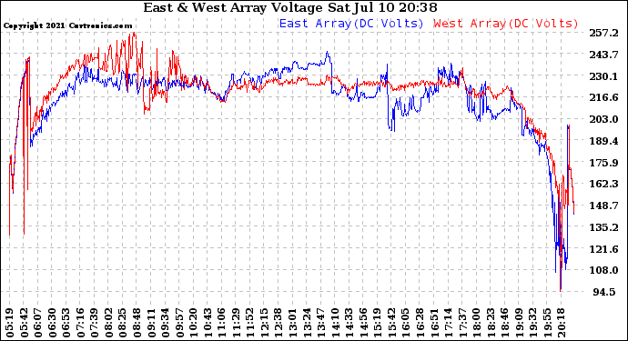 Solar PV/Inverter Performance Photovoltaic Panel Voltage Output