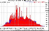 Solar PV/Inverter Performance East Array Power Output & Solar Radiation