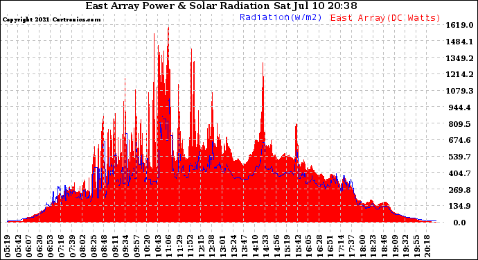 Solar PV/Inverter Performance East Array Power Output & Solar Radiation