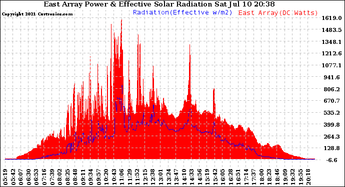 Solar PV/Inverter Performance East Array Power Output & Effective Solar Radiation