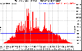 Solar PV/Inverter Performance East Array Actual & Average Power Output